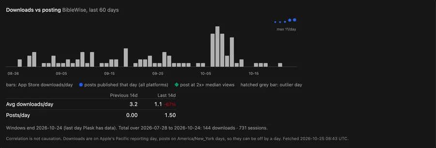 Results: App Store downloads per day for BibleWise with posting days marked
